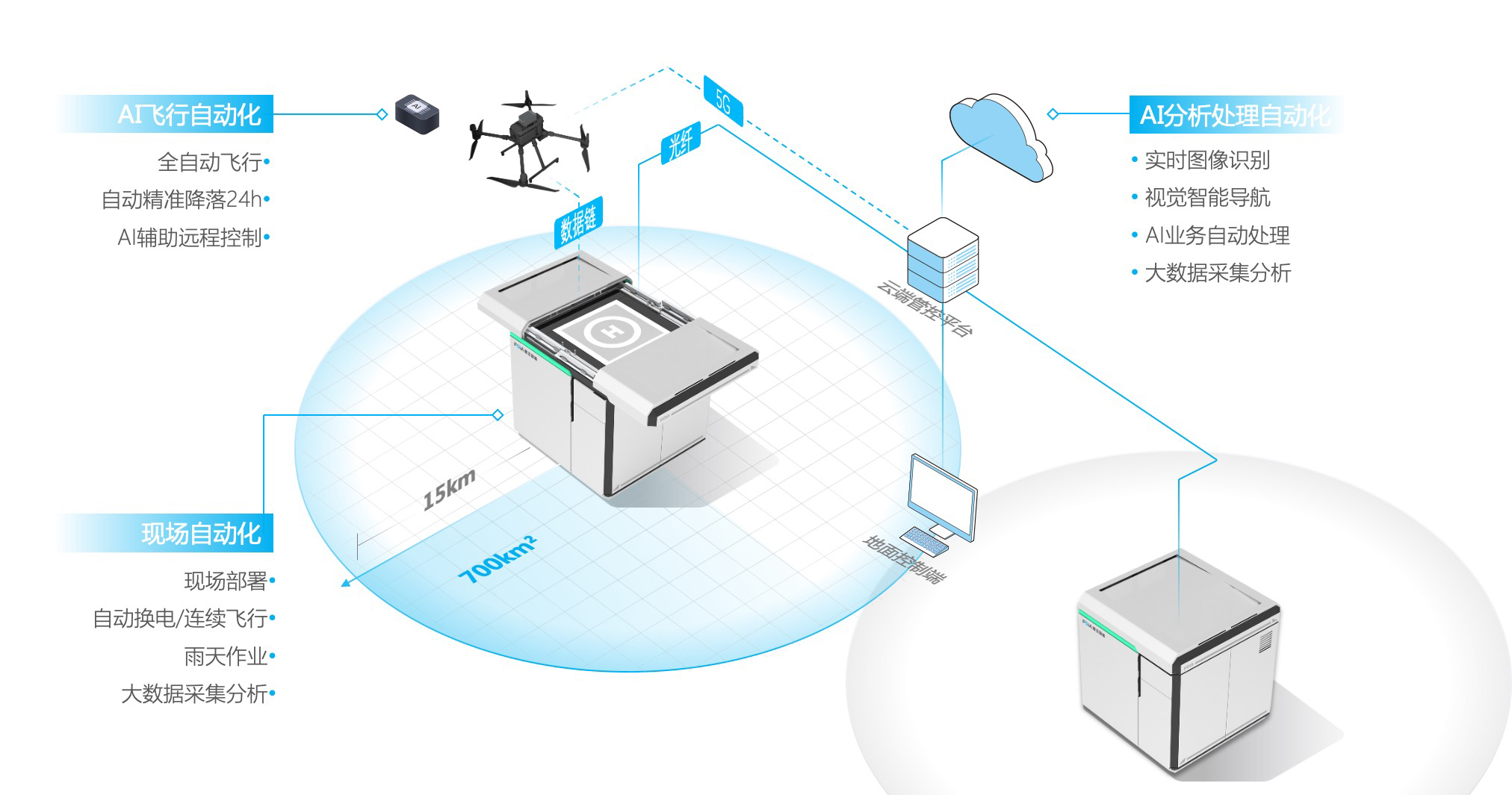 復亞智能無人機自動機場直播首秀&mdash;&mdash;5G賦能，大放異彩