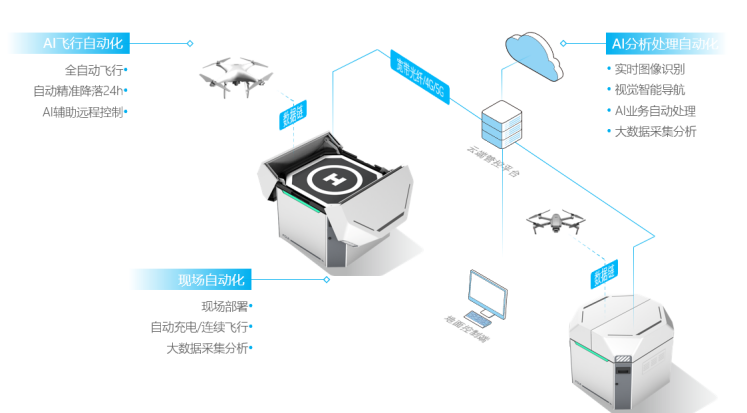 賦能御2精靈4，復亞無人機自動機場發力新基建