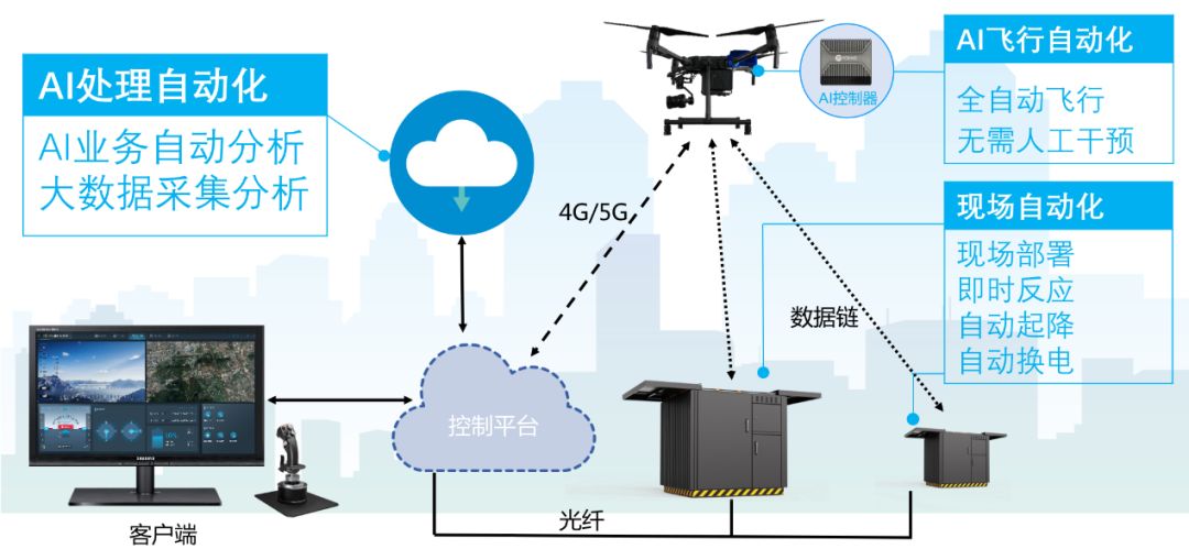 警用無人機全自動遠程巡控系統，AI加持全面提升警務綜合戰斗力！